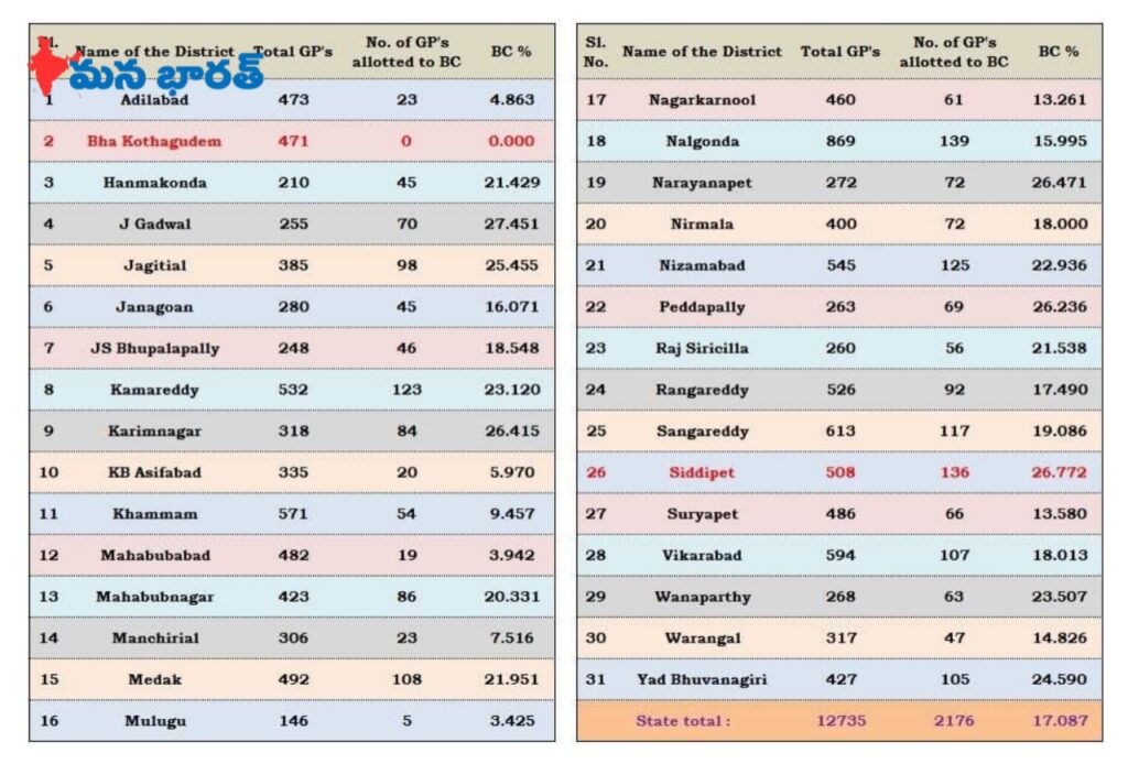 బీసీలను ఘోరంగా మోసం చేసిన కాంగ్రెస్…